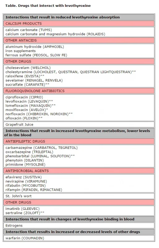 Name: thyroid med interactions.jpg Views: 286 Size: 156.0 KB