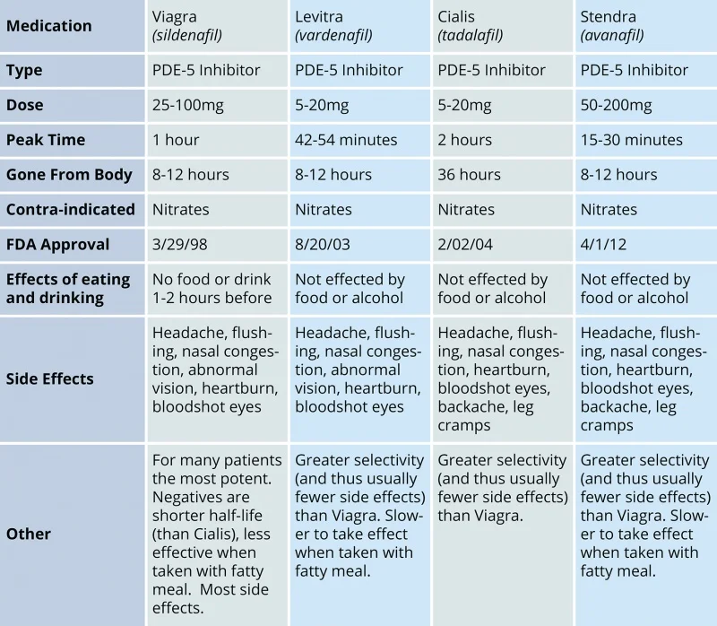 cialis vs viagra vs levitra side effects