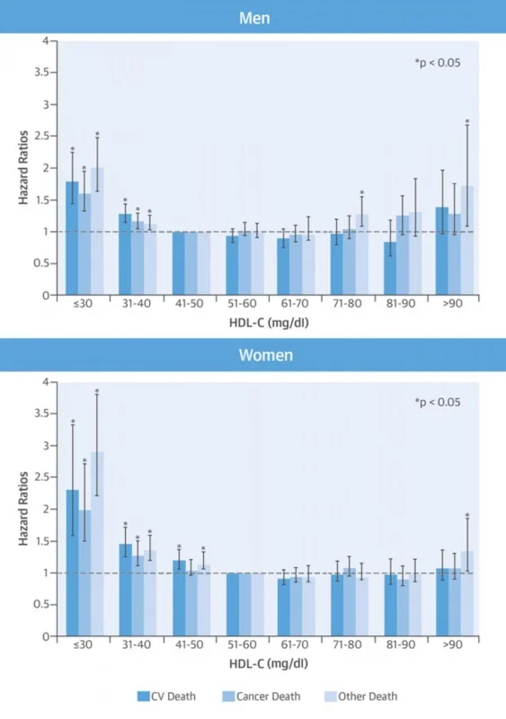 Name: HDL mortality.jpg Views: 254 Size: 79.2 KB