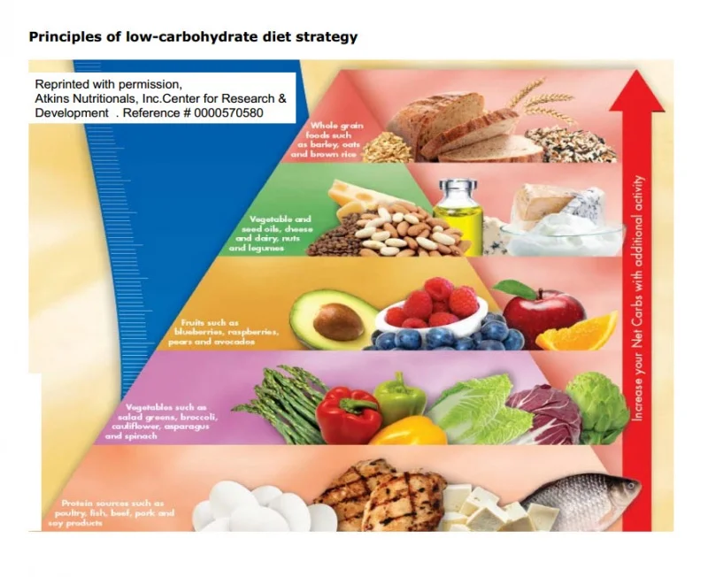 Name: low carb diet.jpg Views: 1474 Size: 154.4 KB