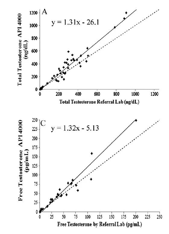 LabCorp Vs Quest free testosterone lab ranges Why are they different