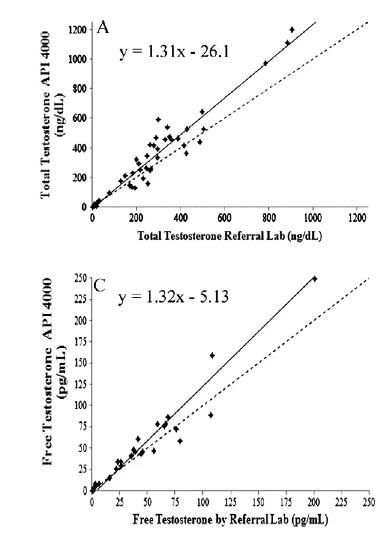 LabCorp Vs Quest free testosterone lab ranges Why are they different