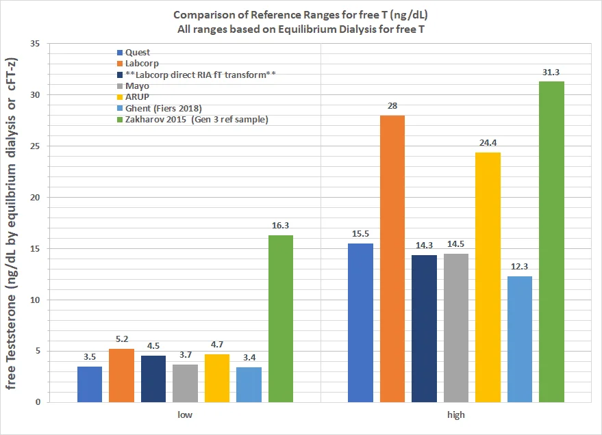Need assistance in understanding blood test results Ranges not
