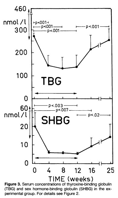 anabolics thyroid SHBG.jpg