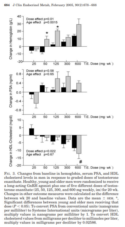 changes in hemoglobin psa and HDL with different doses of testosterone.jpg