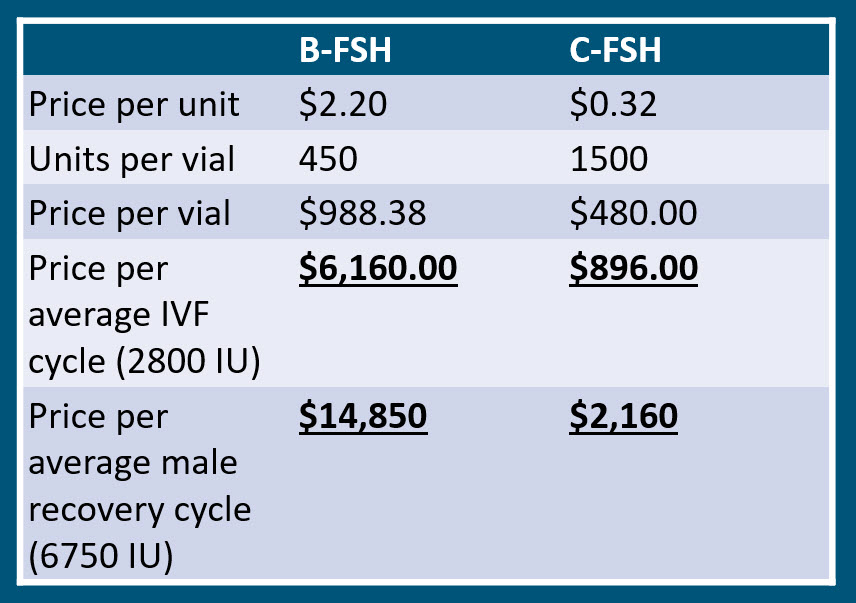COST COMPARISON BRAND FSH VS COMPOUNDED FSH.jpg