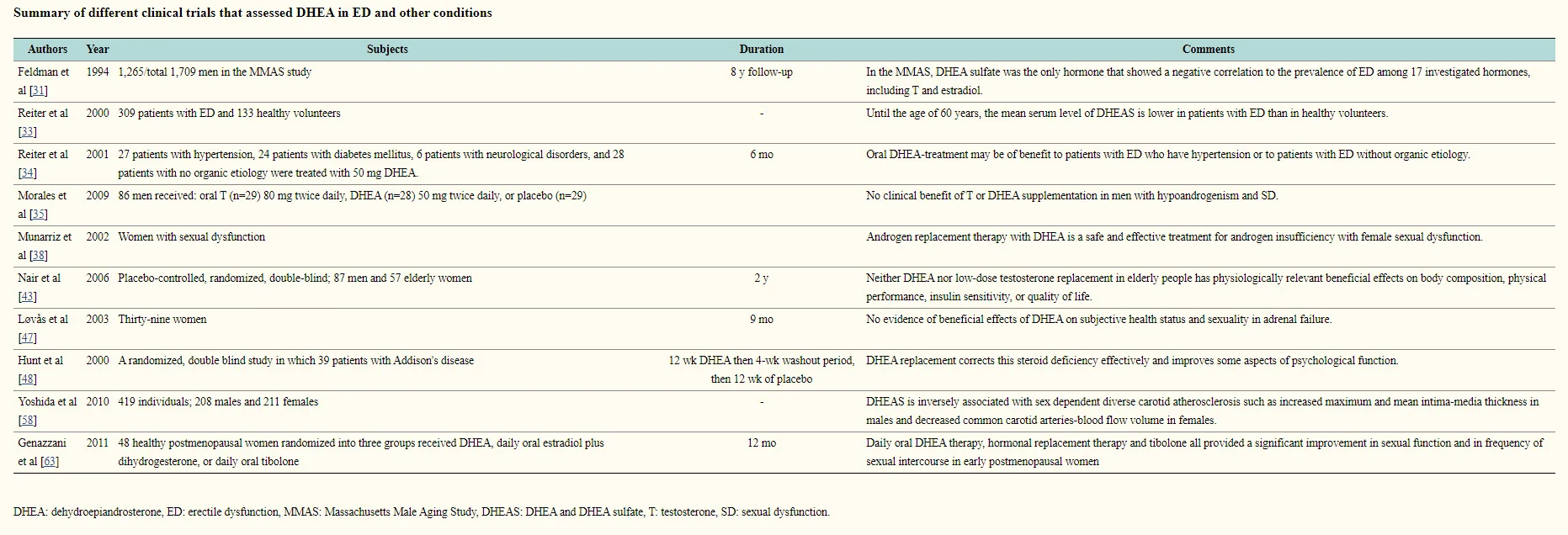 DHEA Supplementation in Men What Do Studies Show? Excel Male TRT Forum