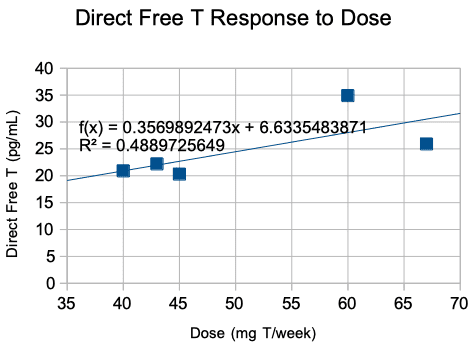 Direct Free T Response to Dose.png