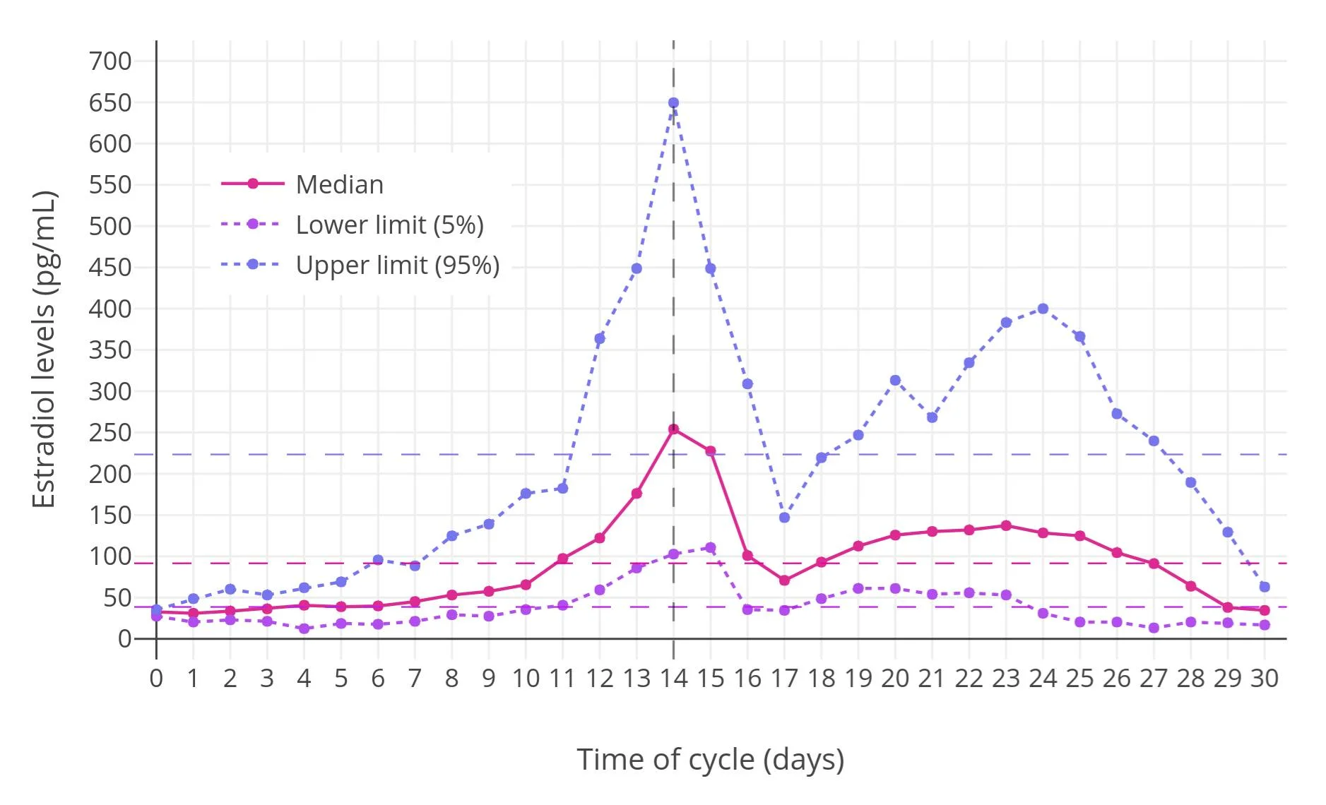 estradiol levels through time of cycle in women.webp