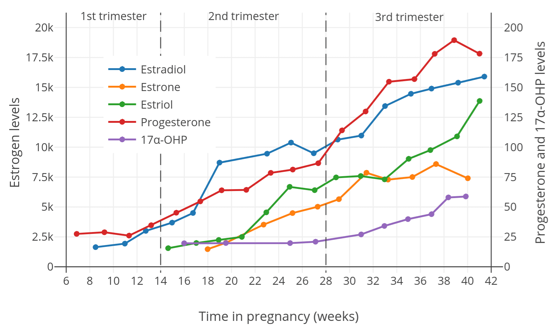 Estrogen_and_progesterone_levels_during_pregnancy_in_women.png