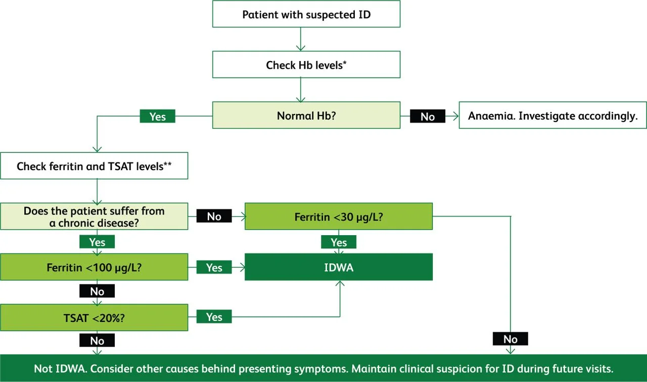 Low ferritin doesn't matter as long as hemoglobin and hematocrit are
