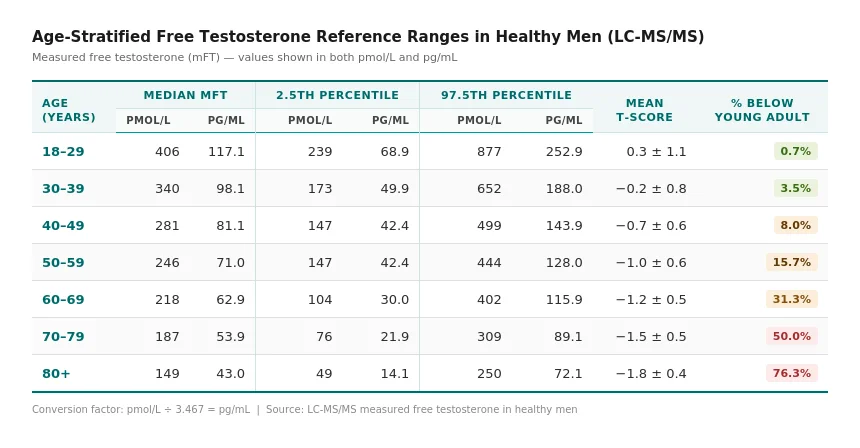 free_testosterone_ranges_dual_units.webp