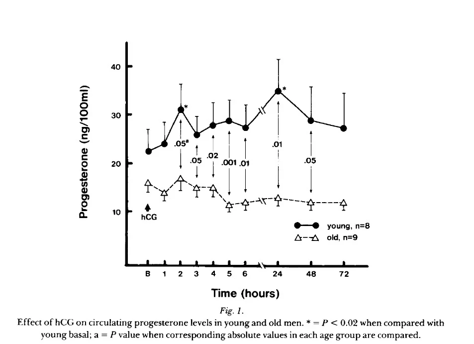 Raising Pregnenolone, Progesterone and DHEA with HCG Excel Male TRT Forum