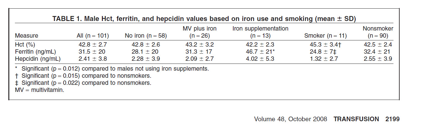 hematpcrit ferritin iron in frequent donors.jpg
