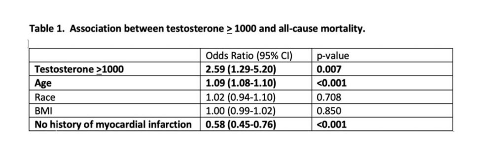 high testosterone mortality.jpg