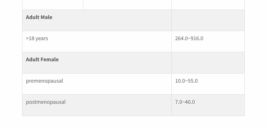 What is a Normal Blood Level of Testosterone? What Do Guidelines Say