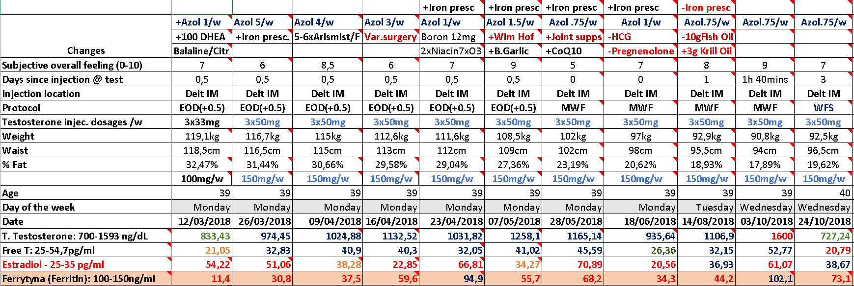 More_Thyroid_data_comparison_overtime_ferritin_changes.png