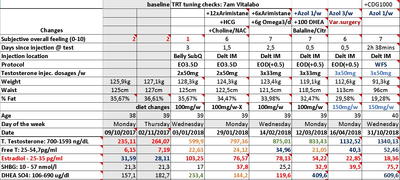More_Thyroid_data_comparison_overtime_SHBG_changes.webp