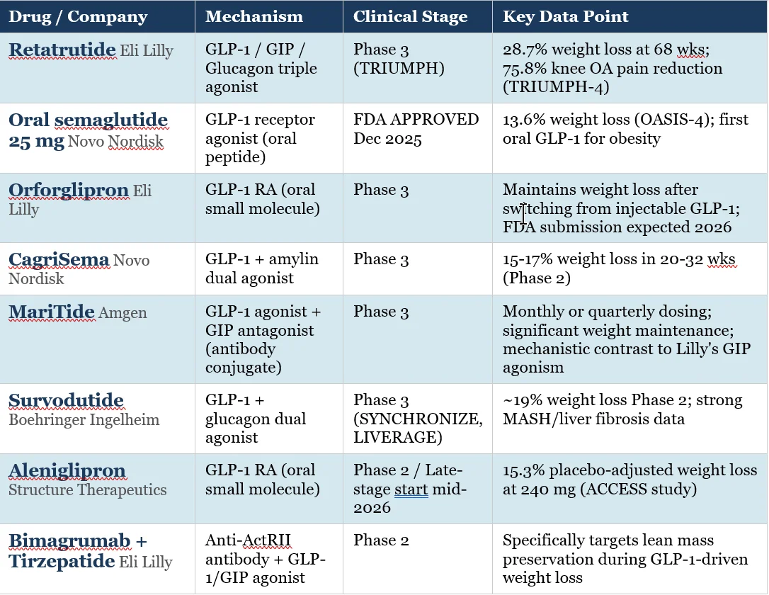 new GLP-1 products in development table.webp
