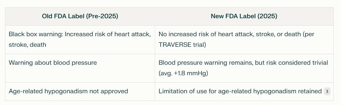 new testosterone FDA label changes.webp