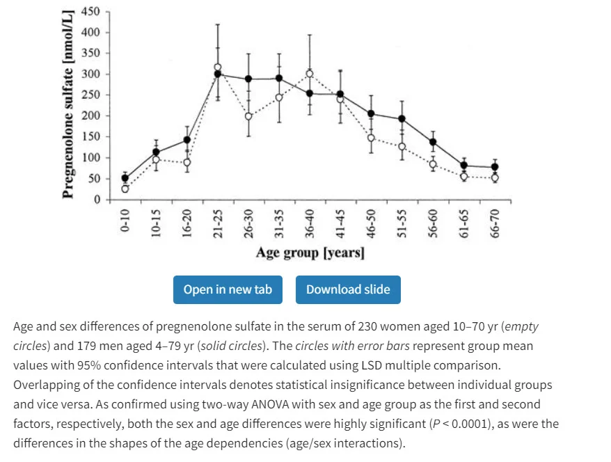 Pregnenolone and Progesterone for Men and Studies
