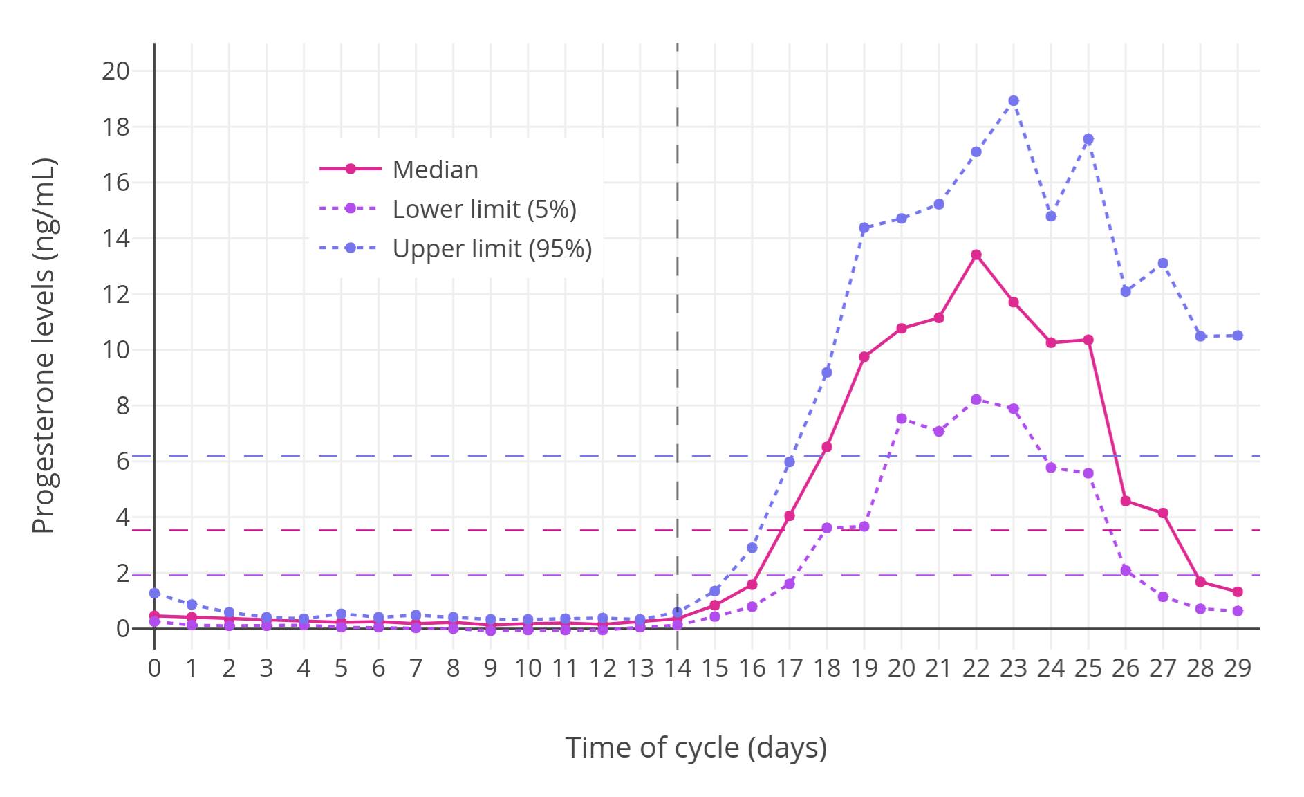 progesterone level through time of cycle in women.jpg