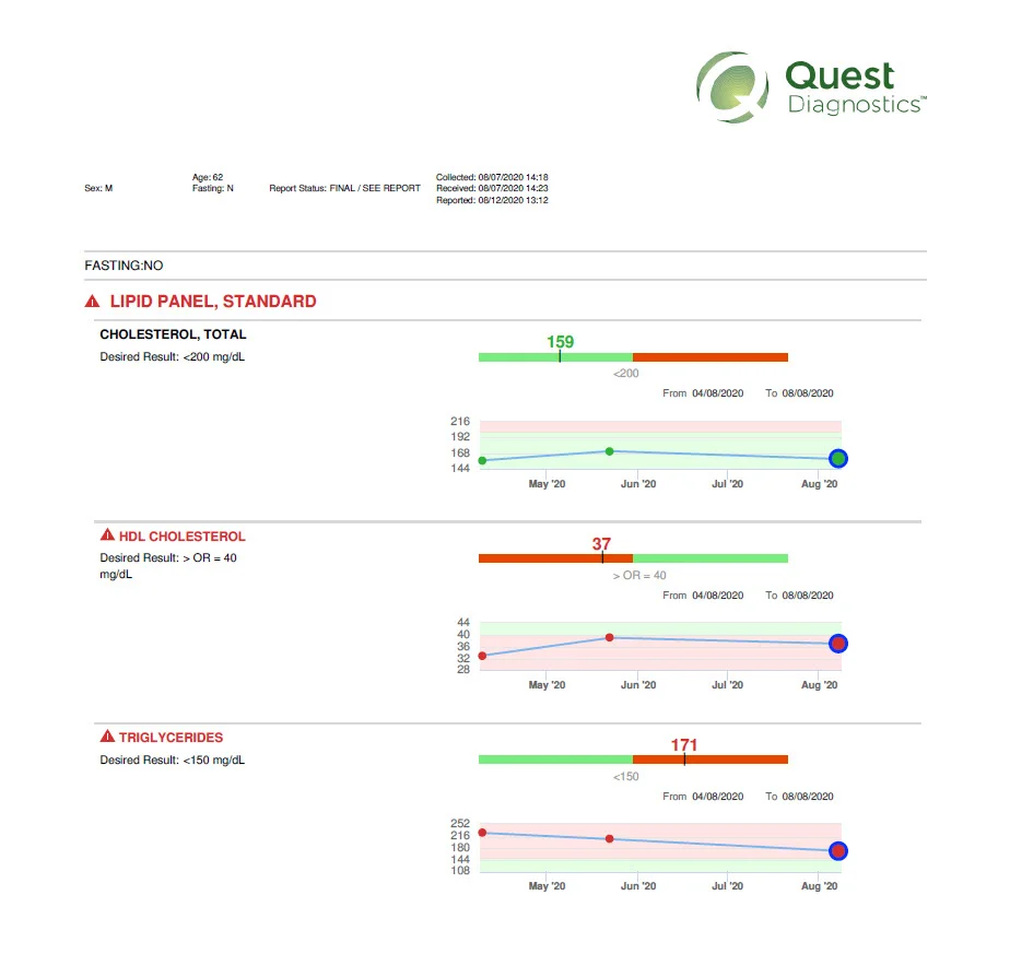 Quest Diagnostics Detailed Color Graphs Lab Test Result Reports