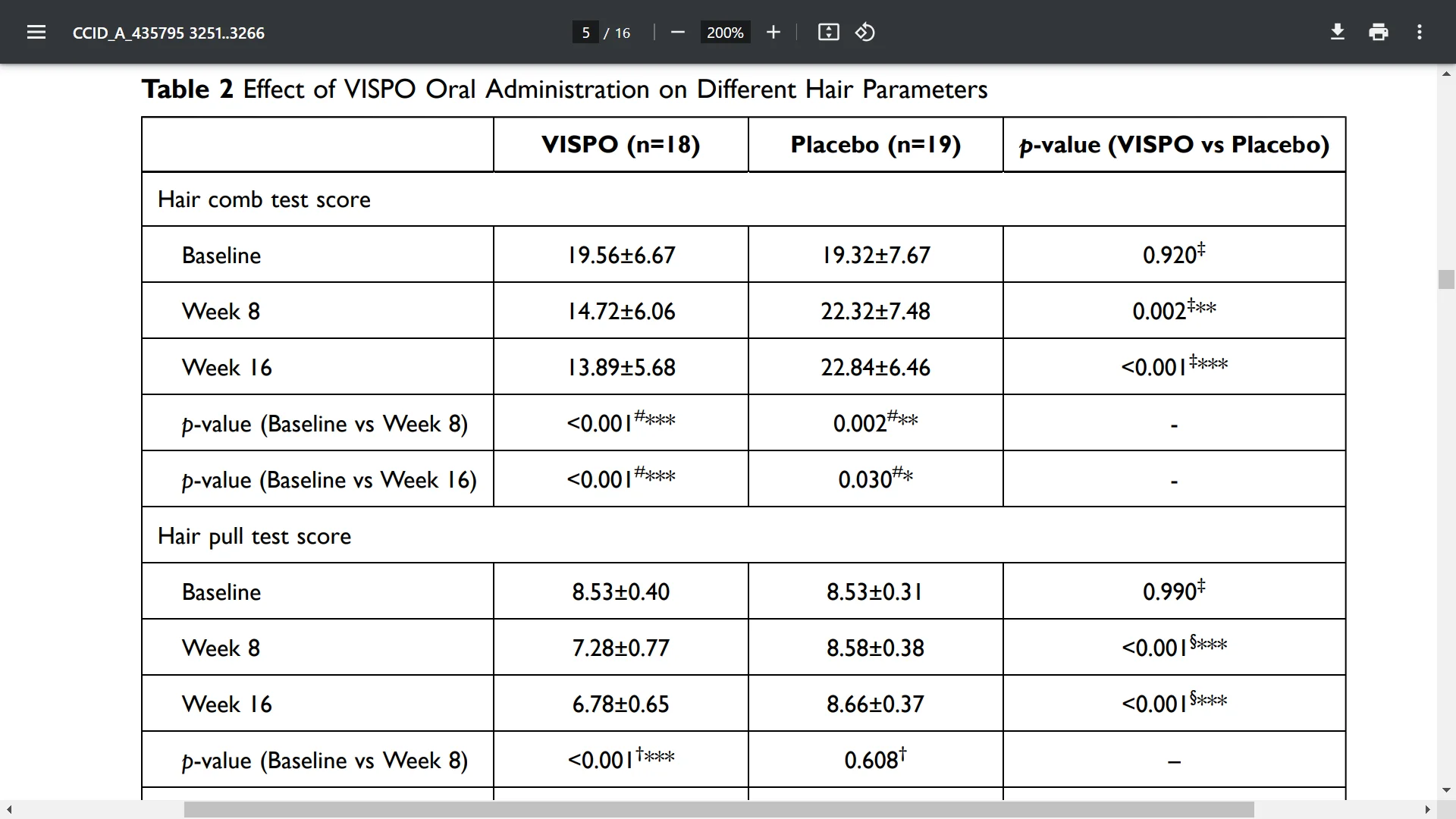 Oral and Topical Administration of a Standardized Saw Palmetto Oil