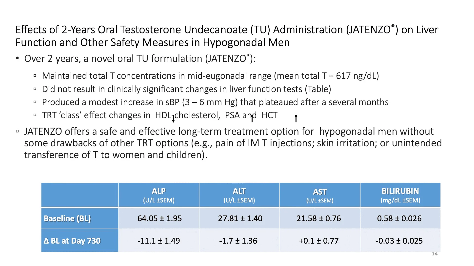 2year followup data of oral testosterone capsule Jatenzo Excel Male
