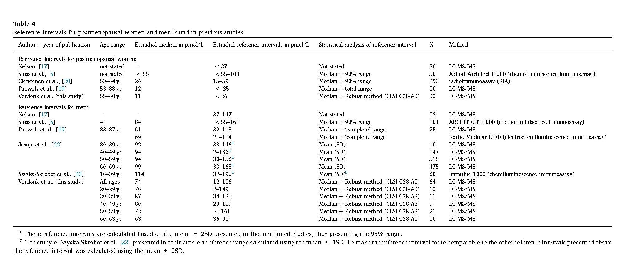 sensitive estradiol ranges in postmenopausal women and men.jpg