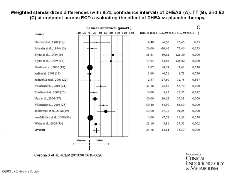 Dehydroepiandrosterone (DHEA) Supplementation Can Increase Estradiol in Elderly Men Excel Male