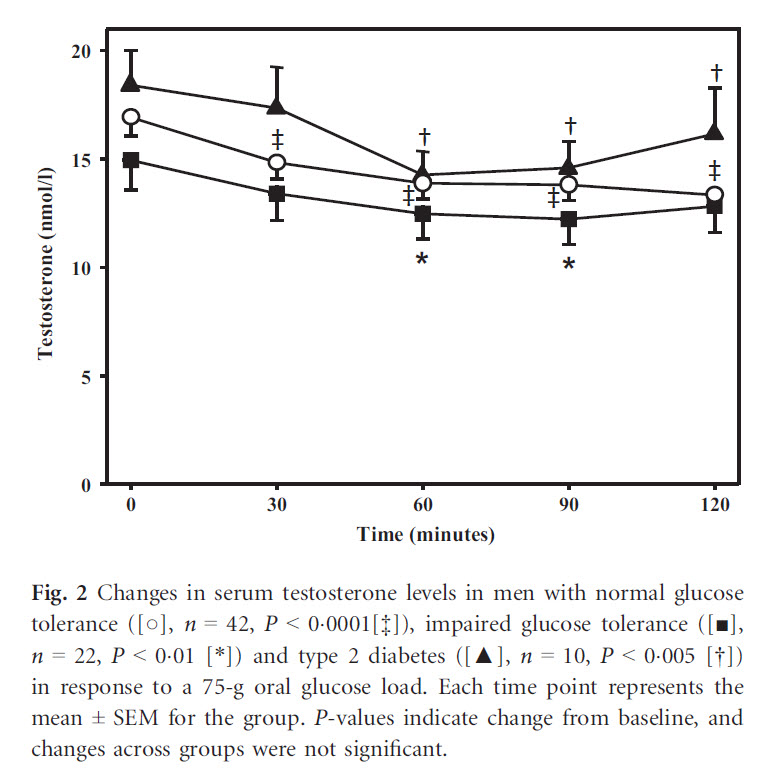 sugar decreases testosterone.jpg