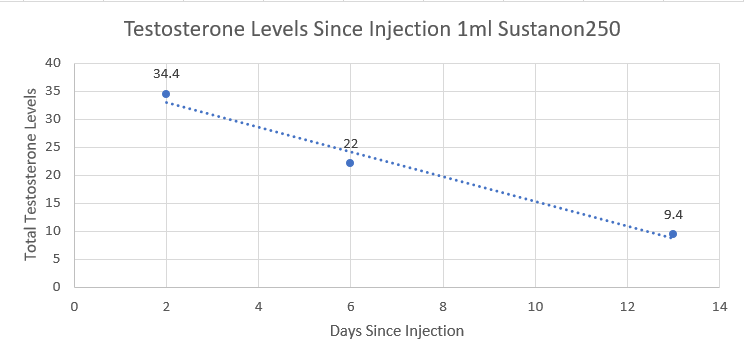 Sustanon first two weeks.PNG