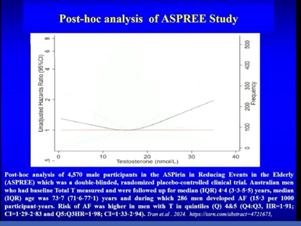testosterone and AFIB U shape curve.webp