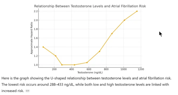 testosterone concentration versus AFIB risk.webp