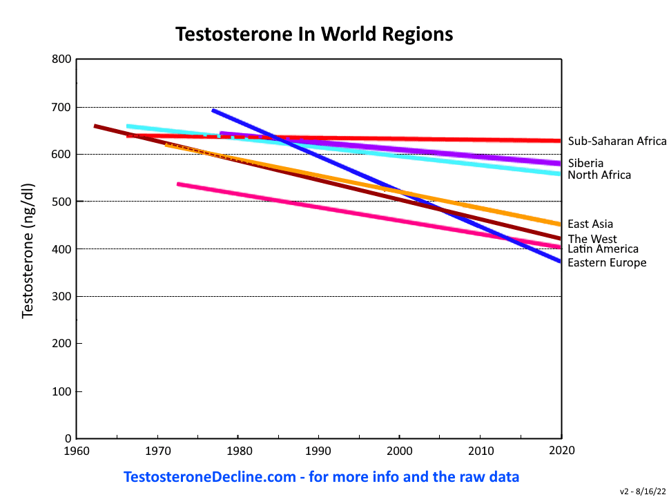 Testosterone In World Regions - linear trends.png
