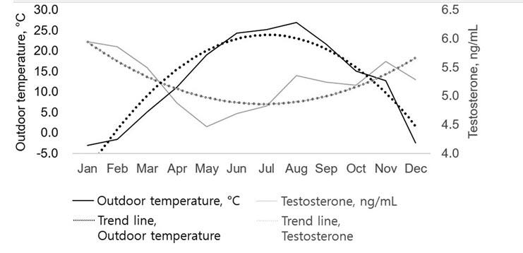testosterone month outdoor temperature.jpg