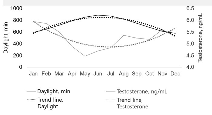 testosterone per month and sunlight.jpg