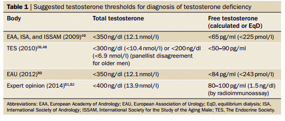 testosterone thresholds guidelines.jpg