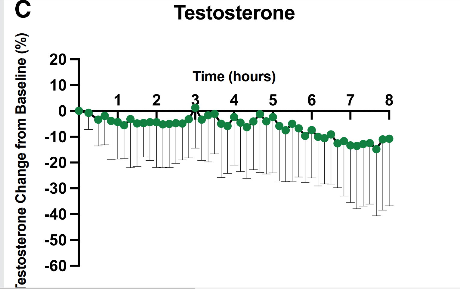 testosterone variation during the day.png
