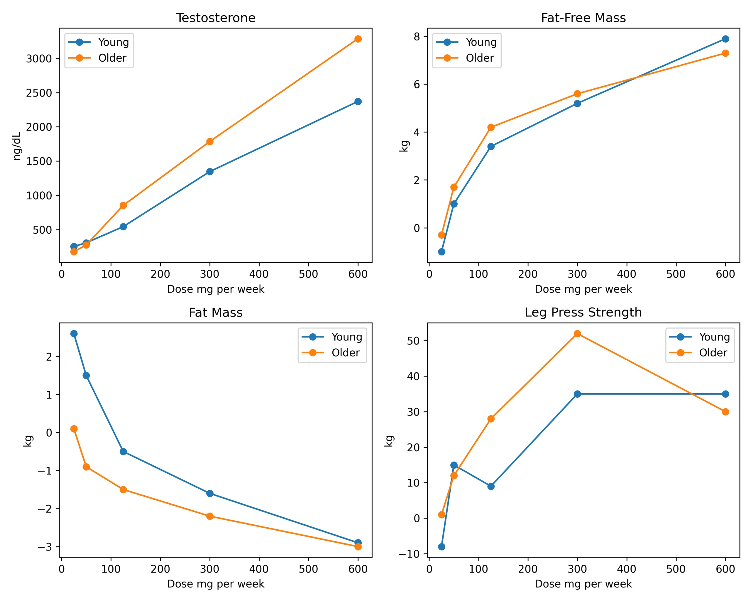testosterone_dose_response_combined.webp