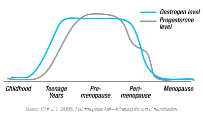 The-estrogen-and-progesterone-level-during-life-cycle-of-women.png