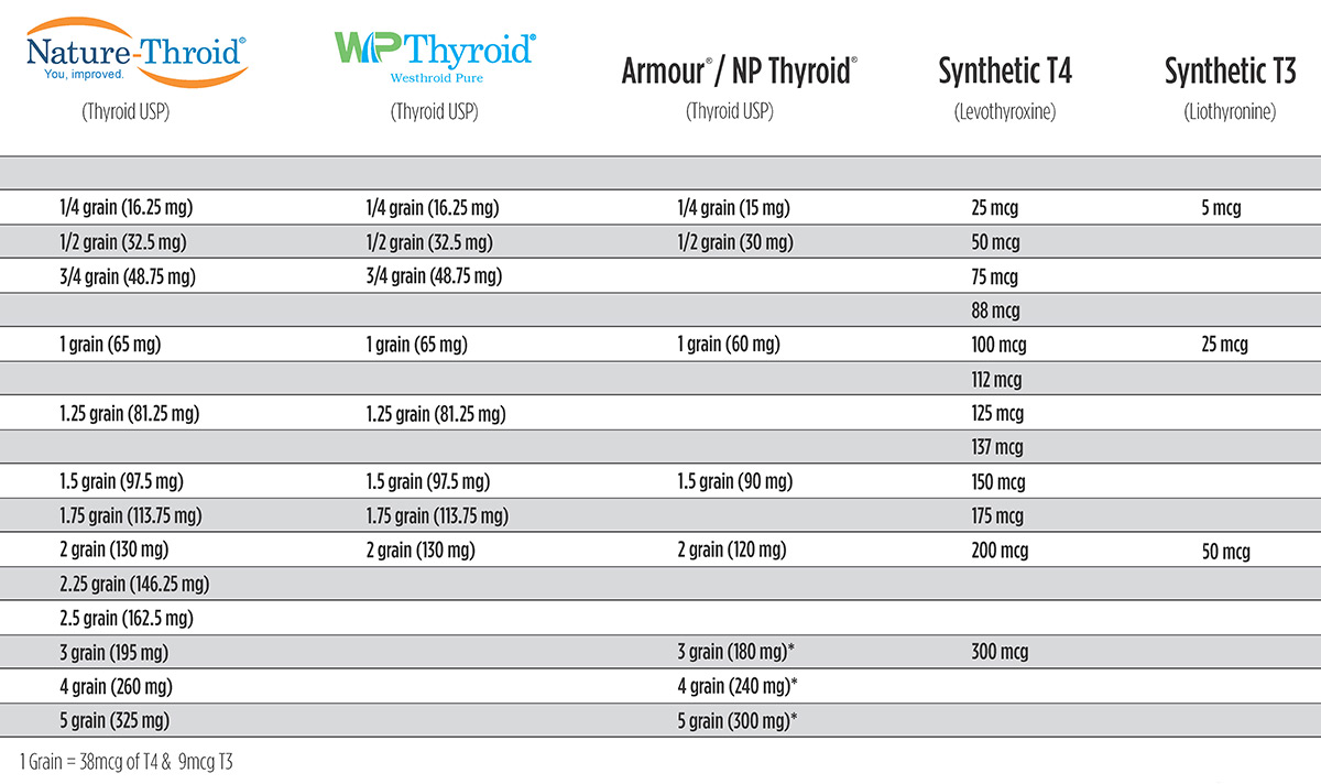 thyroid medication dosafe conversion guide.jpg