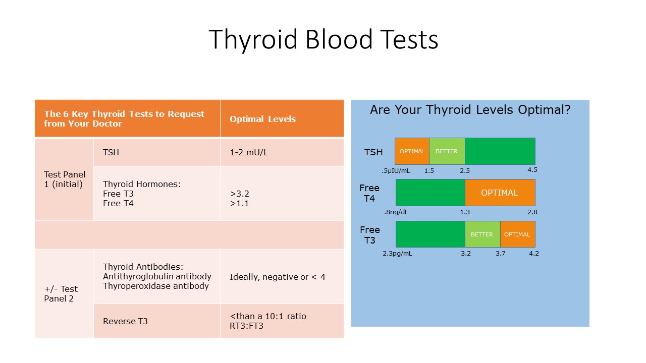 Thyroid Test Ranges.JPG