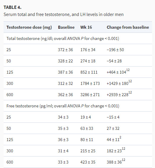 total and free testosterone versus t dose.jpg