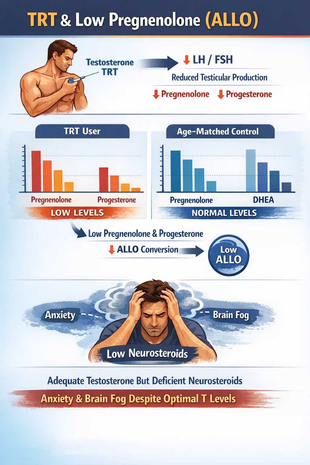 TRT anxiety caused by low pregnanolone.webp