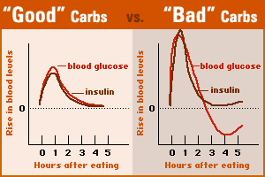 good-carbs-vs-bad-carbs-blood-sugar.gif