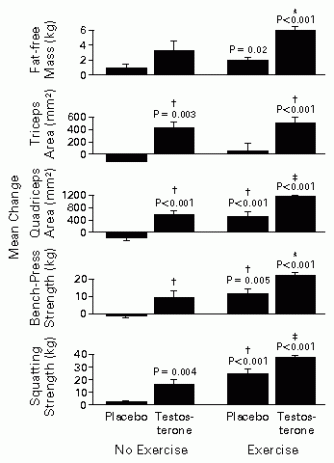 higher dose testosterone body composition.gif