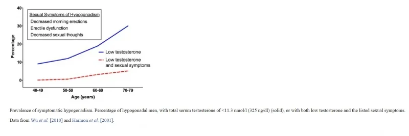 low T symptoms graph.webp low T symptoms graph.webp