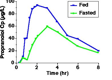 propanolol fasted vs fed.jpg